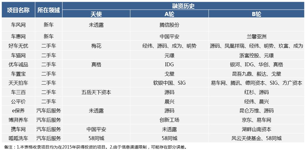7-B轮项目-表.PNG