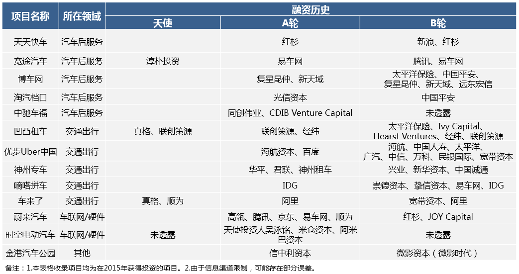 8-B轮项目-表.PNG