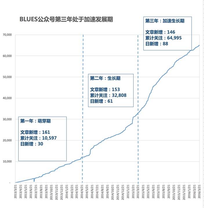 2016-04-01_12-16-37 公众号3周年数据.jpg