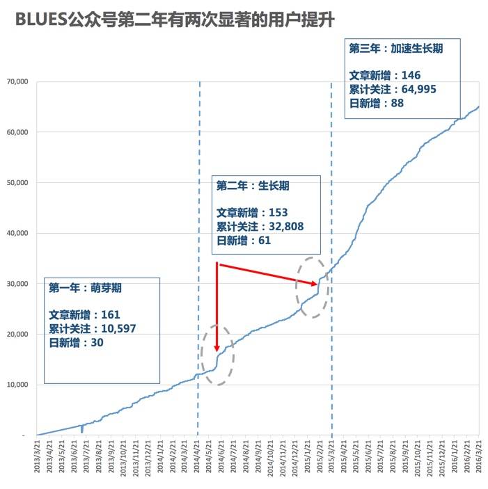 2016-04-01_12-16-37 公众号3周年数据（生长期）.jpg