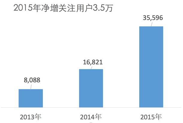 2016-03-24_22-52-04 按年净增.jpg