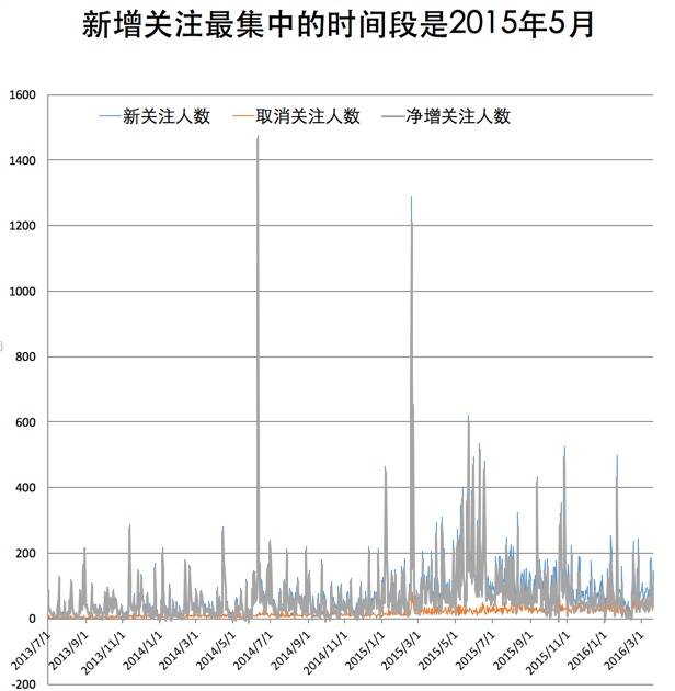 2016-03-31_23-26-10 新增用户增长最显著在2015年5月.jpg