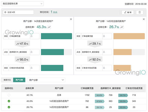 GrowingIO使用者行為資料分析-漏斗對比.png