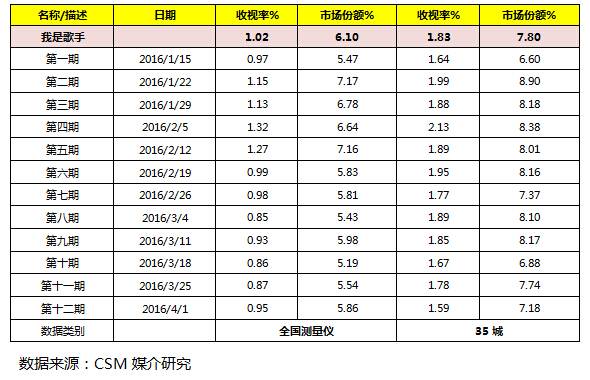 我是歌手收视.jpg