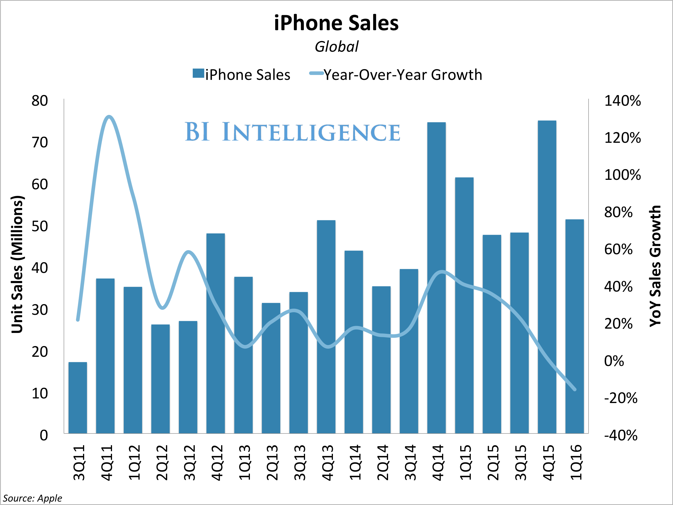 iPhone销量首次下滑.png