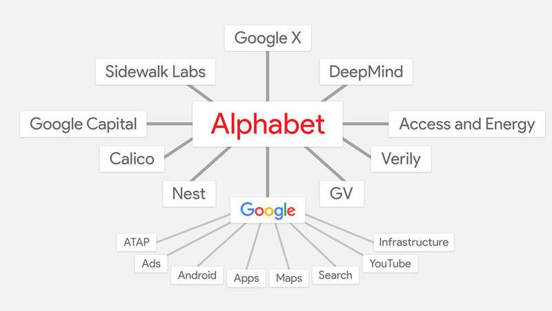 “Alphabet 帝国”公开资料梳理：Google 准备在 2016 干什么？
