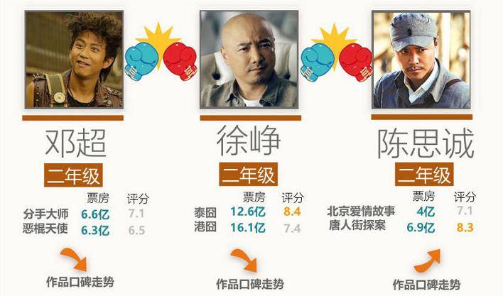 来看看这些年轻导演的成绩单：一年级的赵薇、二年级的徐峥……六年级的徐静蕾